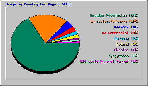 Usage by Country for August 2008
