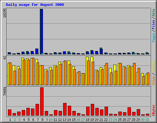 Daily usage for August 2008